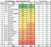 Vorläufige Statistik Top 20.jpg