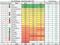 Top 20 Staaten Wherigo 2013.jpg