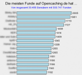 OpenCachingStatistik.png